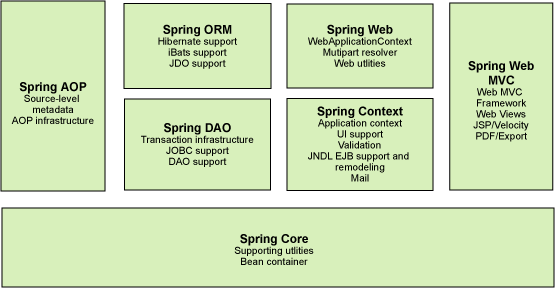 Spring 框架图示